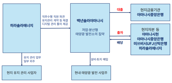 백년 태양 야마나시의 비즈니스 모델 / 일본 전국은행협회, 임팩트온 정리