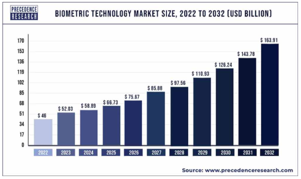글로벌 생체 인식 기술 시장 성장 추이 / 프레지던스 리서치 