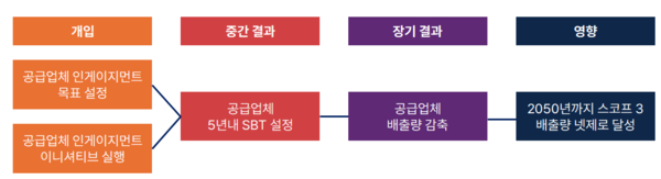 결과 기반 접근 방식으로서의 공급업체 참여와 변화 이론 / SBTi, 임팩트온 정리