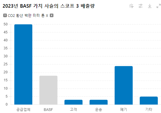 바스프의 2023년도 스코프3 배출량 상세 분류/BASF, 임팩트온 정리