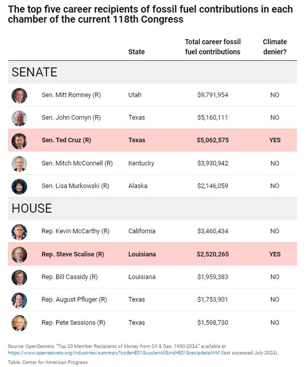 이는 상원(SENATE)과 하원(HOUSE)의원들 중 화석연료 기업으로부터 받은 기부금 액수에 따른 순위표다. 해당 의원들이 기후변화 부정론자(Climate denier)인지 여부에 대한 평가도 포함됐다./미국진보센터