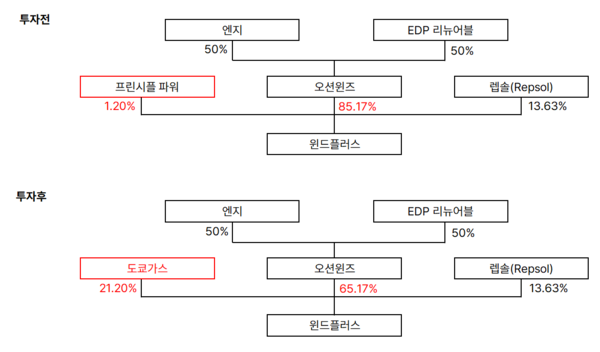 투자 전후 윈드플러스 지분구조 / 도쿄가스 보도자료, 임팩트온 정리