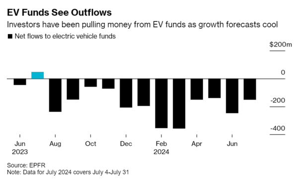 EV 펀드 유출 추이 / EPFR