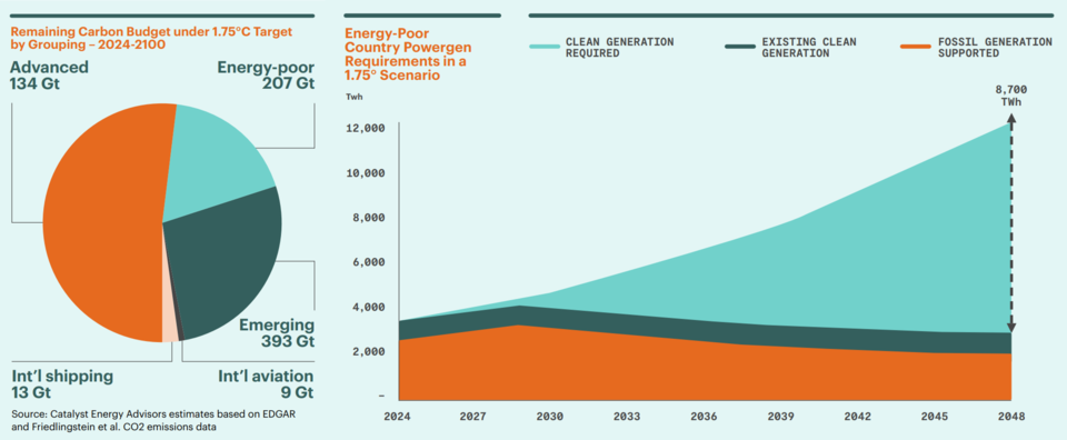 (좌) 탄소 예산 분배(2024-2100) (우) 1.75° 시나리오에서의 에너지 빈곤국 전력 개발 / 록펠러 재단