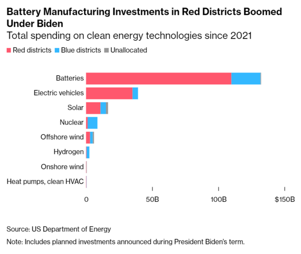 2021년 이후 청정에너지 기술에 대한 투자액. 레드 스테이트(공화당 지지주)들에 투자가 집중된 것을 알 수 있다. / 미 에너지부  