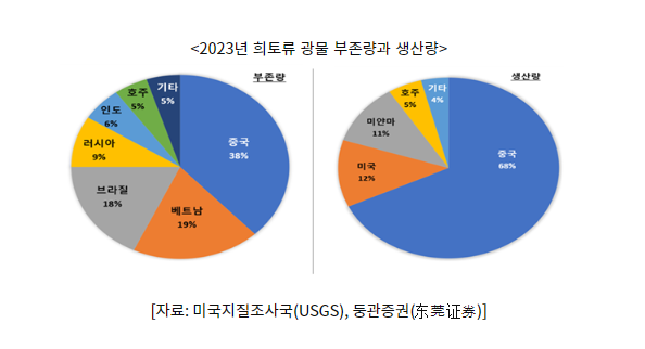 희토류 매장량 및 생산량 현황 / 중국전문가포럼