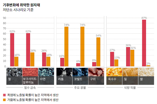  회계법인인 삼일PwC는 PwC가 지난 5월에 발간한 ‘기후변화가 야기하는 9가지 주요 원자재 리스크’ 보고서의 번역본을 이달 공개했다. 보고서에 따르면, 리튬의 74%가 가뭄에 노출될 확률이 높은 지역에서 생산된다./PwC