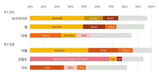 세계 철광석 생산량의 절반이 호주에서 이뤄진다./PwC 