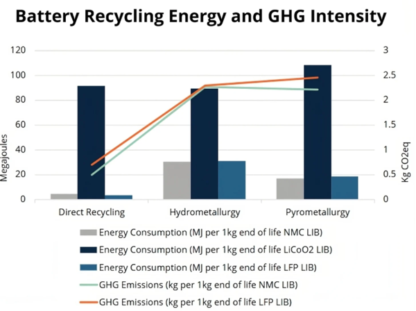배터리 재활용 방식에 따른 온실가스 배출 수준.  왼쪽부터 순서대로 직접 재활용, 습식제련(Hydrometallurgy), 건식제련련(Pyrometallurgy) 기술. 직접 재활용 기술의 배출량이 가장 적다. / 클린테크그룹