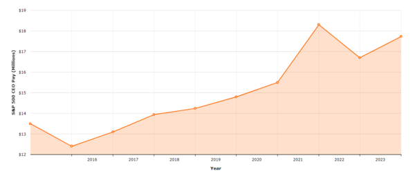 2014~2023년 S&P 500 CEO 평균 보수 / AFL-CIO
