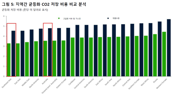 지역별 탄소저장 비용 분석 / 라이스태드 에너지