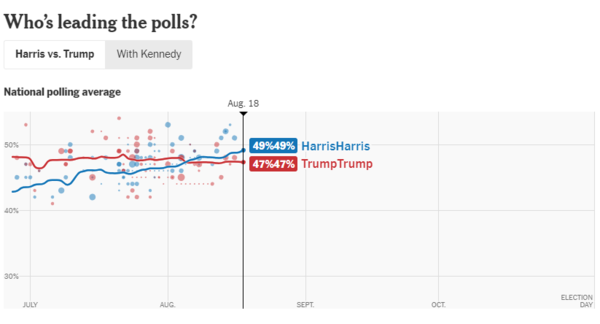 미 대선 여론조사 추이 / 뉴욕타임스