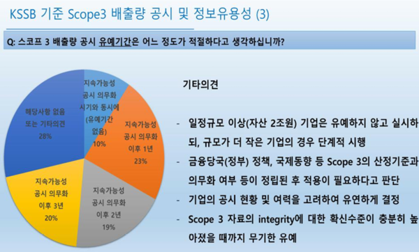 스코프3 배출량 공시에 대한 유예기간을 묻는 질문에 응답자 대부분이 3년 이내로 답했고, 28% 기타 의견으로 산정 기준이 정립되고 정보의 신뢰성이 충분히 높아졌을 때까지로 무기한 유예해야 한다는 응답도 있었다./한국회계기준원