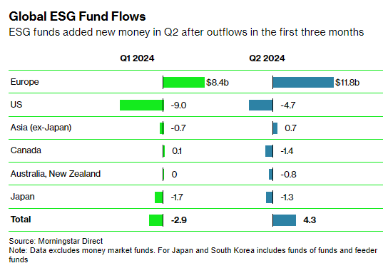 글로벌 ESG 자금 흐름. ESG 펀드, 1분기 순유출 후 2분기 신규 자금 유입 / 블룸버그 