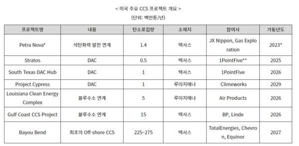 코트라가 조사한 미국의 주요 CCS 프로젝트로 수년 내 다수의 대규모 CCS 프로젝트가 본격적인 개발 단계에 진입 할 수 있을 것으로 전망했다./코트라