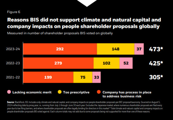 블랙록이 주주제안에 반대한 세 가지 경우에 대한 비중을 나타낸 그래프다. 기업이 이미 사업적 위험에 대한 대응 절차를 갖추고 있는 경우(빨강)가 가장 많았고,  너무 규범적(노랑)이거나 경제적 실익이 부족(분홍)한 주주제안에 반대한 것으로 집계됐다./블랙록 