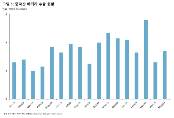 중국산 배터리 수출 현황 / 라이스태드 에너지 