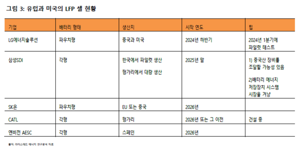 유럽과 미국의 LFP 셀 현황 / 라이스태드 에너지