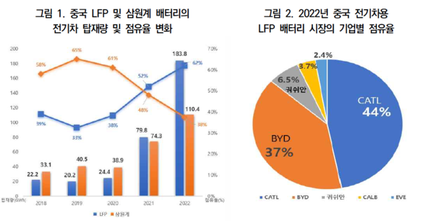 중국 시장 내 LFP 및 삼원계 배터리 점유율 추이 / 대외경제정책연구원