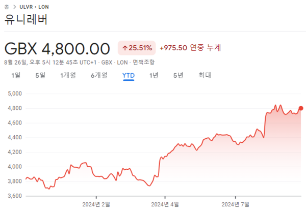 유니레버 연중 주가 추이 / 구글 금융