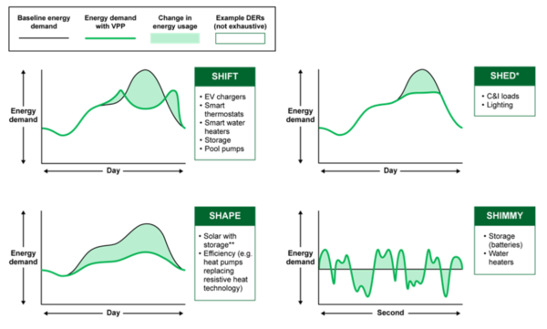 전력 수급 균형을 위한 VPP의 역할 / 미국 에너지부(DOE)