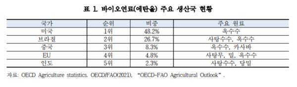 바이오 에탄올 주요 생산국 현황 / 대외경제정책연구원