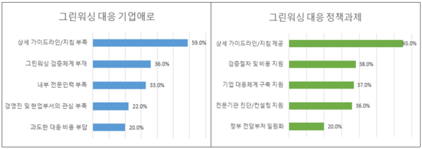 그린워싱 관련 기업애로 및 정책과제(복수응답)/대한상공회의소
