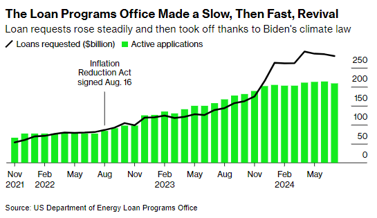 대출 신청 추이. 바이든 정부 때 크게 증가했다. / 블룸버그