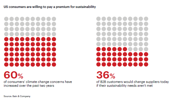 일반 소비자 60%가 최근 기후변화에 대한 우려가 커졌다고 응답했다. / 베인앤컴퍼니