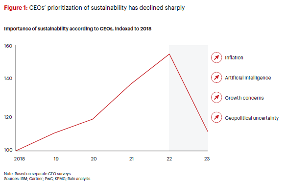 지속가능성에 대한 CEO들의 우선순위 추이. 2022년 이후 급격히 감소하고 있다. / 베인앤컴퍼니 