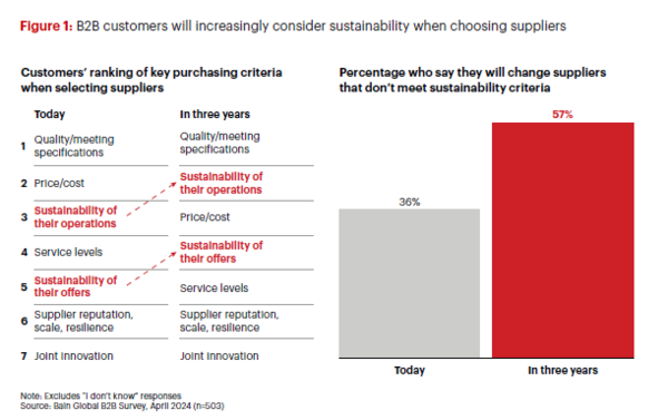 지속 가능성 기준을 충족하지 않는 공급업체를 변경하겠다고 응답한 비율 / 베인앤컴퍼니