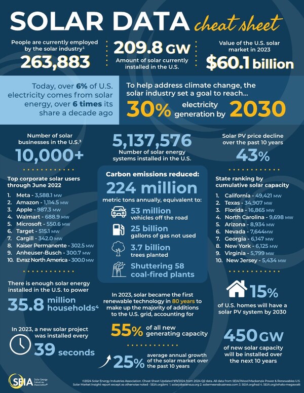  보고서의 내용을 알기 쉽게 정리한 이미지./SEIA 홈페이지.