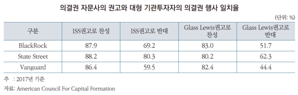 의결권 자문사의 권고와 대형 기관투자자의 의결권 행사 일치율 / 자본시장연구원
