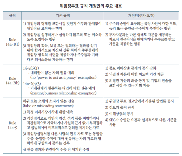 위임장투표 규칙 개정안 주요 내용 / 자본시장연구원