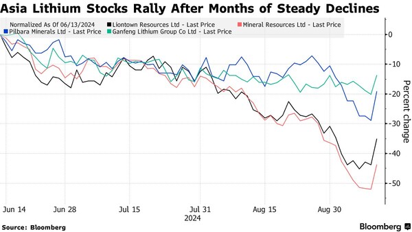 리튬 관련 주가 / 블룸버그