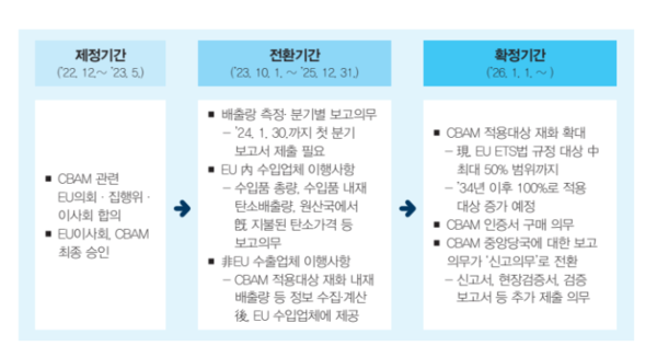 CBAM 시행 단계 / 법무부