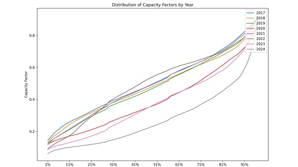 영국의 가스복합화력 발전소의 가동 시간이 2017년 이래 최저치를 기록했다./ 벤 왓츠 링크드인