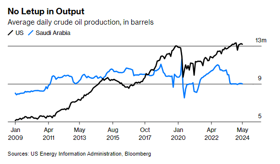 현재 미국 일일 원유 생산량은 사우디아라비아보다 약 50% 더 많다. / 블룸버그