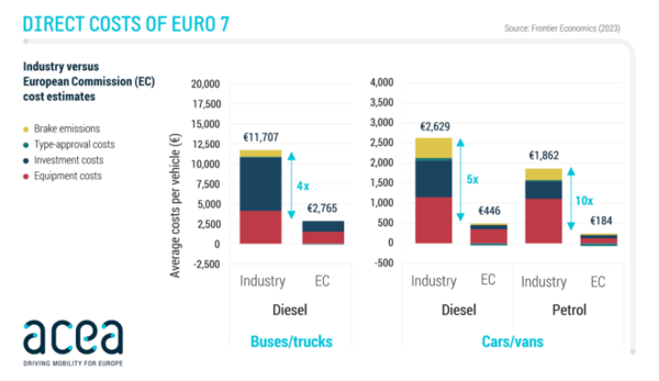 ACEA가 유로7 규제가 비현실적이라며 유예를 촉구했다. / ACEA