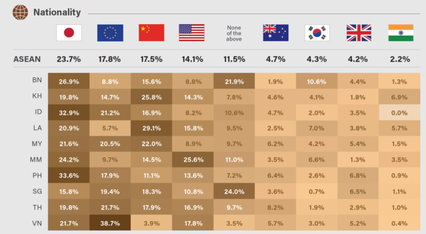 아세안 응답자가 꼽은 글로벌 기후 혁신을 주도하는 국가 / 싱가포르 ISEAS 유소프이삭 연구소