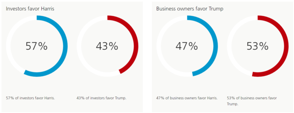 투자자와 사업주가 선호하는 후보 비율 / USB