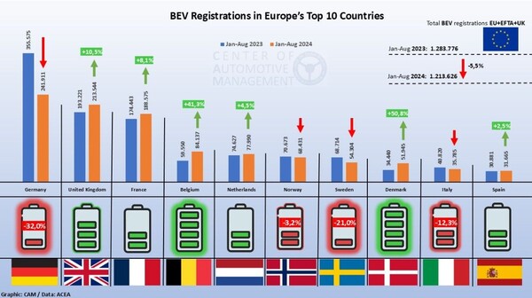 신규차 등록대수 기준으로 꼽은 유럽의 상위 10대 국가다. 2023년과 2024년의 등록대수를 비교했을 때 덴마크가 가장 큰 성장률을 보였다./CAM