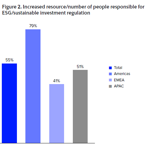 ESG/지속 가능 투자 규제를 담당하는 리소스/인력 수 확대 현황 /  FTSE 러셀