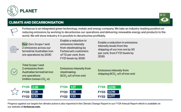 포테스트 리얼 제로 목표 달성 추이 / 포테스큐 2024년 지속가능성보고서 