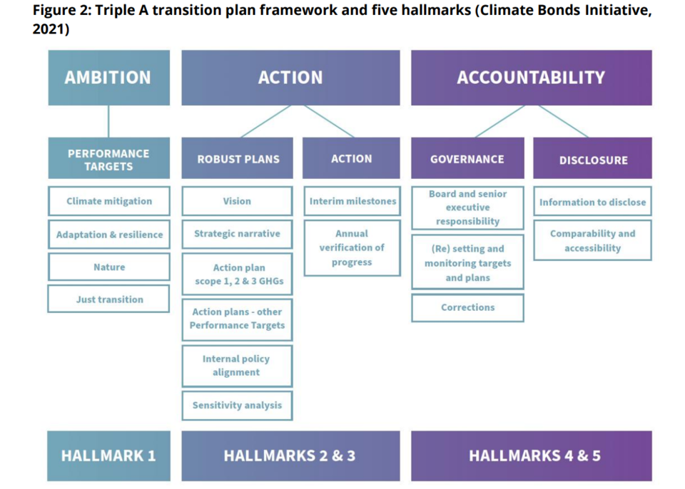 트리플 A 전환 계획 프레임워크 / 기후채권 이니셔티브