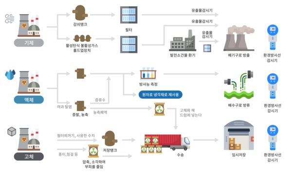 원자력발전소의 방사성폐기물 처리절차 예시 / 한국원자력안전기술원