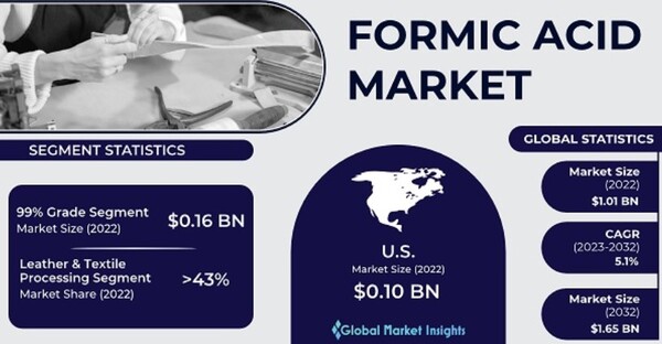 GMI가 분석한 포름산 시장 전망/GMI