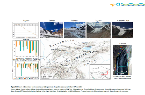 보고서는 지난 2023년에 전 세계 빙하들이 급격히 녹아내려 약 600기가톤(Gt)의 물이 사라졌다고 전했다/세계기상기구