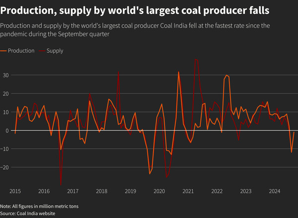 3분기 인도석탄공사의 생산량 및 공급량이 코로나19 사태 이후 가장 급감했다. / 인도석탄공사