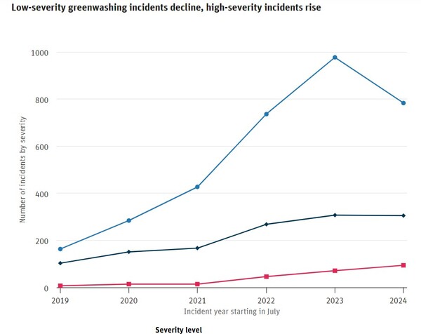 심각성에 따른 그린워싱 사례수 변화를 나타낸 그래프다. 심각성은 위의 꺾은선 그래프부터 아래로 저위험(파랑), 중위험(검정), 고위험(빨강)을 나타낸다./렙리스크 보고서